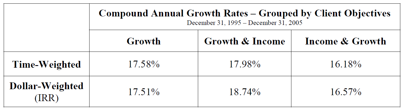 Compound Annual Growth Rate Table