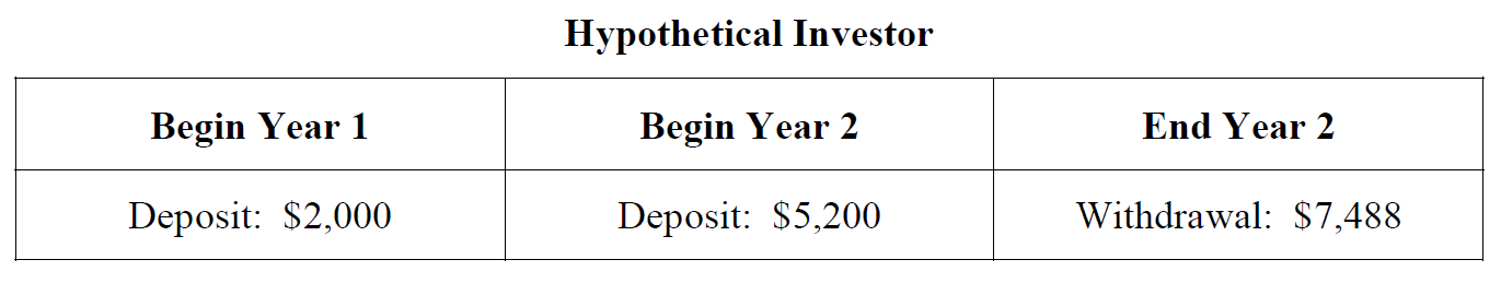 Hypothetical Investor Table