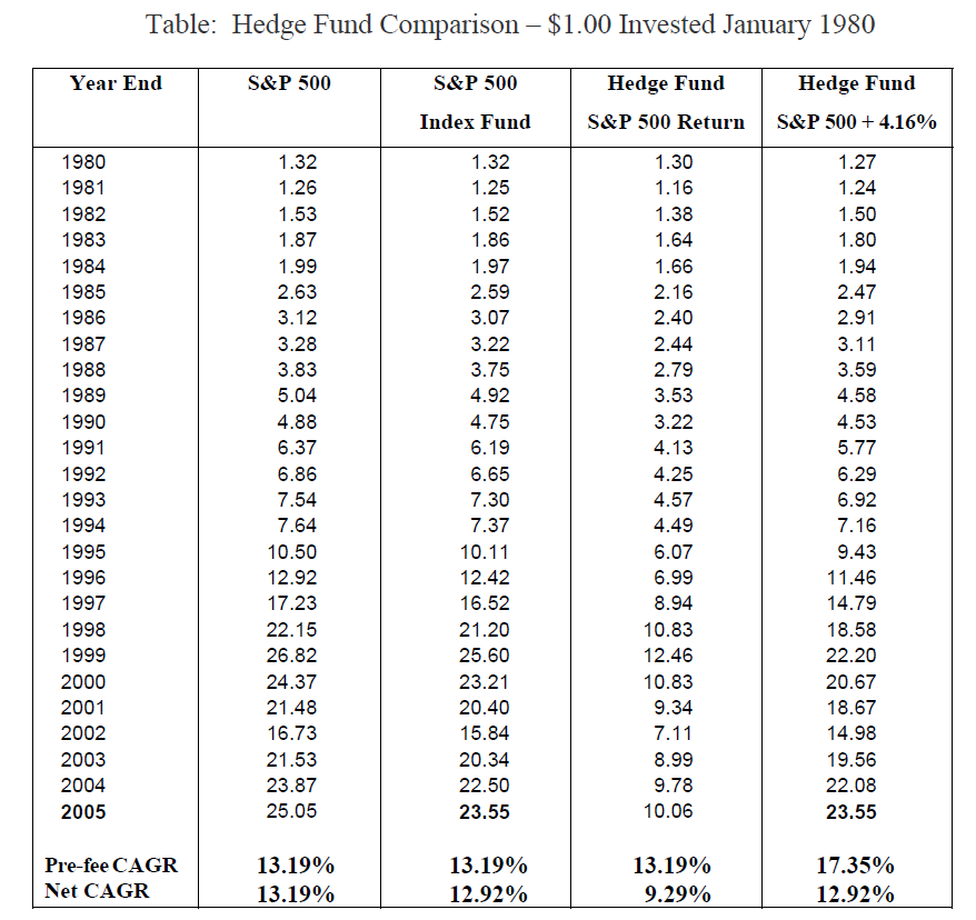 Table: Hedge Fund Comparison – $1.00 Invested January 1980