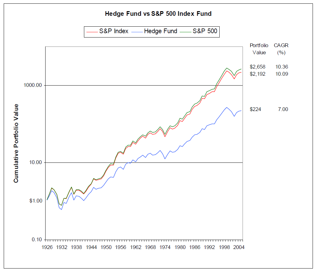 Hedge Fund vs S&P 500 Index Fund